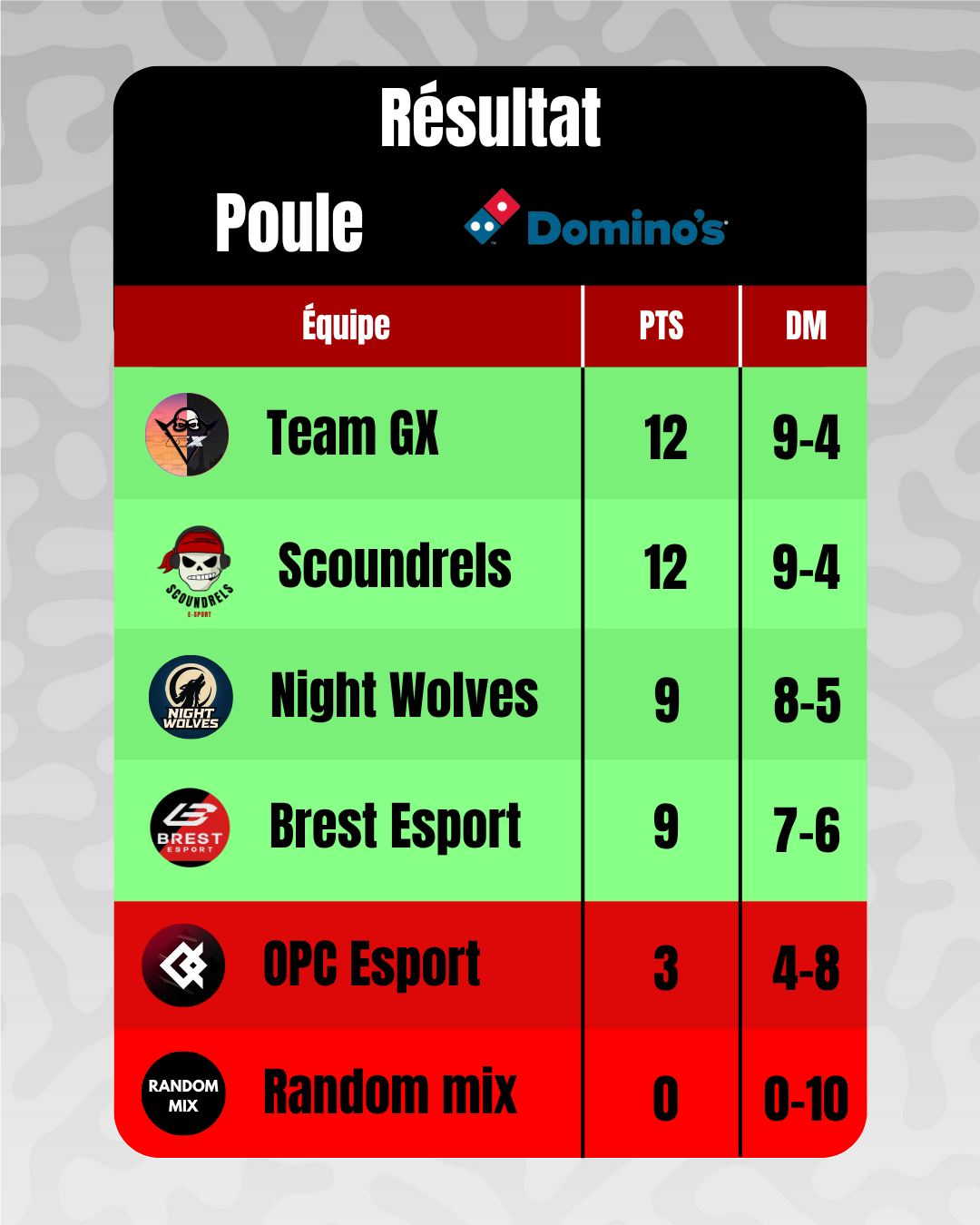 Résultat - Phase 2 A