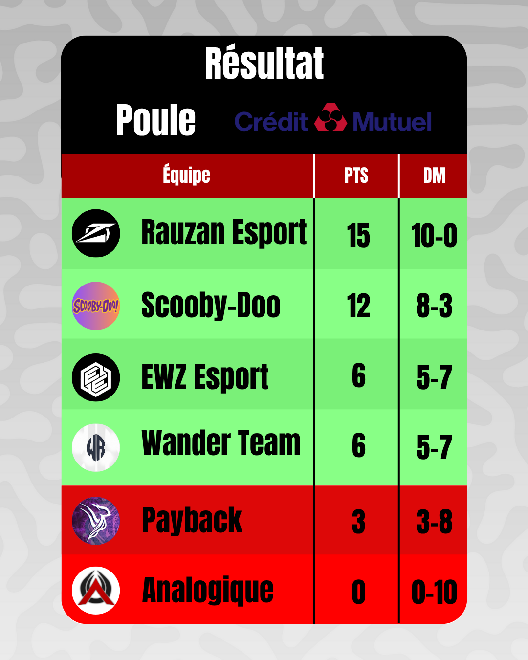 Résultat - Phase 2 B