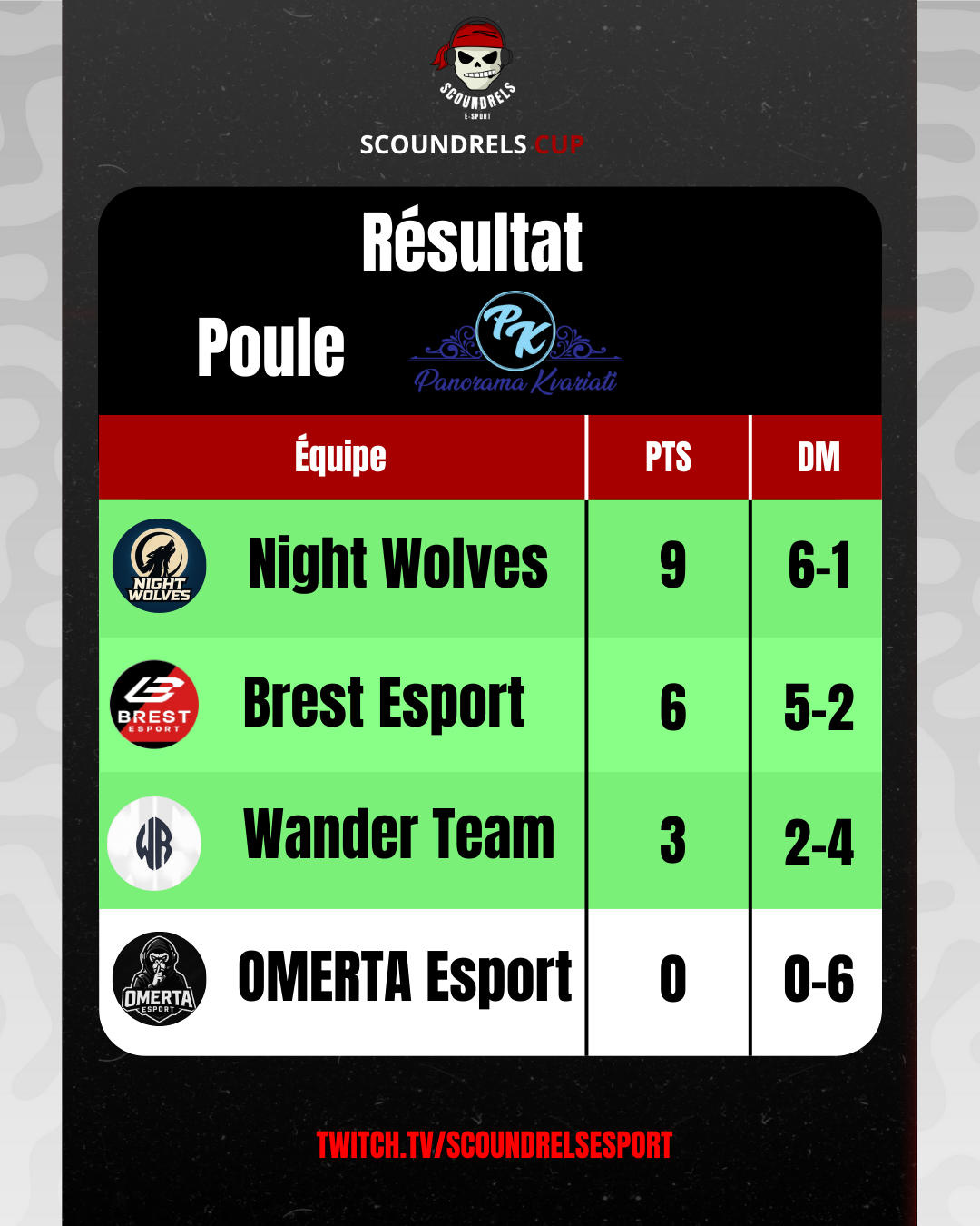 Résultat poule A