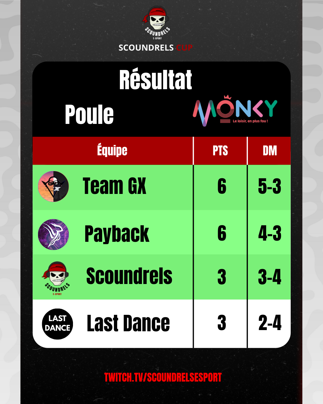 Résultat poule D